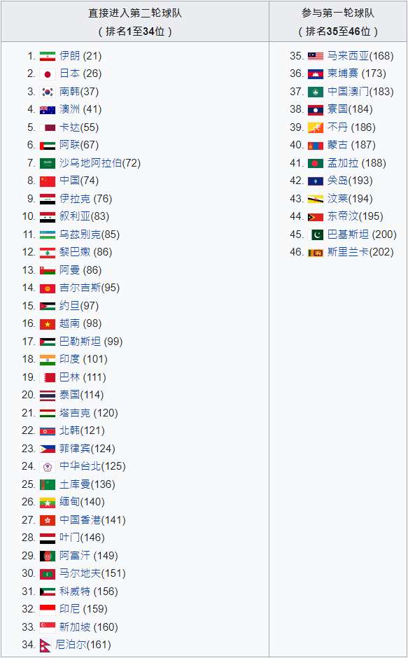 世界杯足球赛亚洲区预选赛赛程时间表、参赛球队总世界排名名单